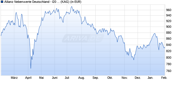 Performance des Allianz Nebenwerte Deutschland - I20 (EUR) (WKN A2ATB6, ISIN DE000A2ATB65)