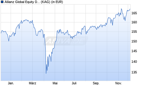 Performance des Allianz Global Equity Dividend R (EUR) (WKN A2DU1F, ISIN DE000A2DU1F1)