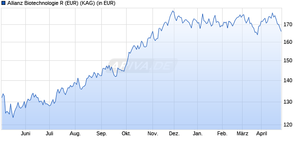 Performance des Allianz Biotechnologie R (EUR) (WKN A2AMPU, ISIN DE000A2AMPU5)