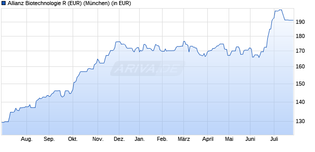 Performance des Allianz Biotechnologie R (EUR) (WKN A2AMPU, ISIN DE000A2AMPU5)
