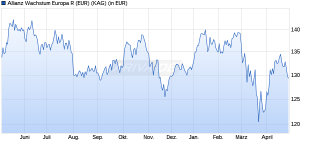 Performance des Allianz Wachstum Europa R (EUR) (WKN A2ATCB, ISIN DE000A2ATCB8)