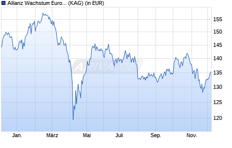 Performance des Allianz Wachstum Europa R (EUR) (WKN A2ATCB, ISIN DE000A2ATCB8)
