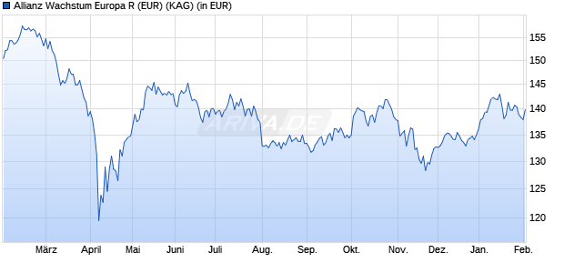 Performance des Allianz Wachstum Europa R (EUR) (WKN A2ATCB, ISIN DE000A2ATCB8)