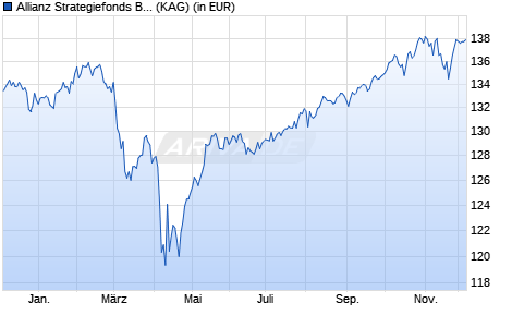 Performance des Allianz Strategiefonds Balance - R - EUR (WKN A2DU1H, ISIN DE000A2DU1H7)