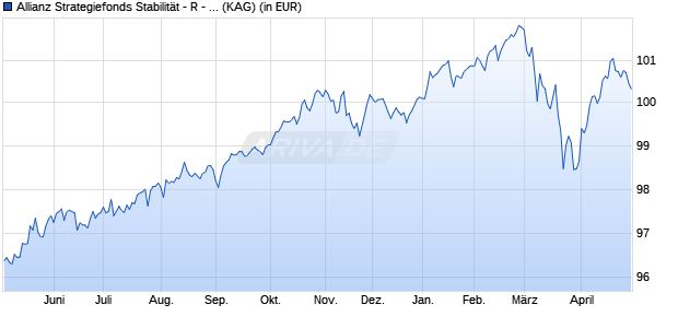 Performance des Allianz Strategiefonds Stabilit&auml;t - R - EUR (WKN A2DU1J, ISIN DE000A2DU1J3)