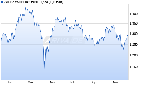 Performance des Allianz Wachstum Euroland IT20 (EUR) (WKN A2ATB9, ISIN DE000A2ATB99)