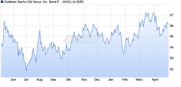 Performance des Goldman Sachs Gbl Secur. Inc. Bond Portf. R M-Dist. (WKN A2H5NH, ISIN LU1698130199)