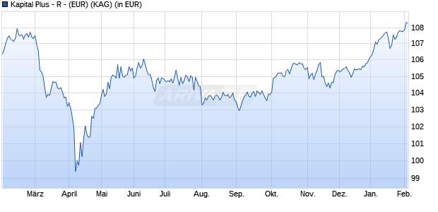 Performance des Kapital Plus - R - (EUR) (WKN A2DU1L, ISIN DE000A2DU1L9)