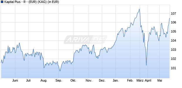 Performance des Kapital Plus - R - (EUR) (WKN A2DU1L, ISIN DE000A2DU1L9)
