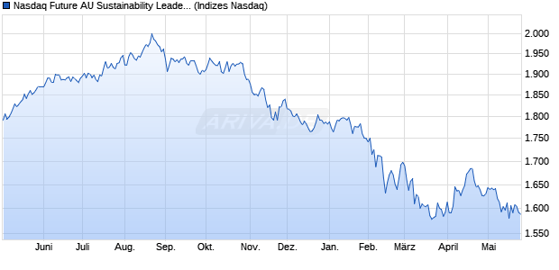 Nasdaq Future AU Sustainability Leaders GLR Chart