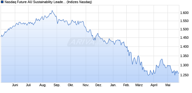 Nasdaq Future AU Sustainability Leaders Chart