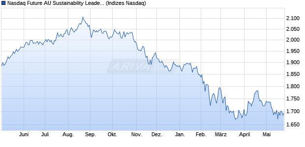 Nasdaq Future AU Sustainability Leaders TR Chart