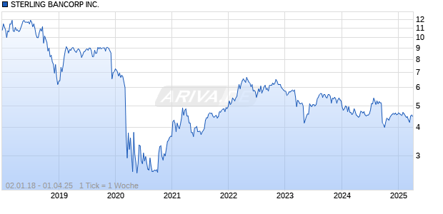 STERLING BANCORP INC. Chart