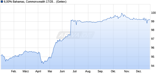 6,00% Bahamas, Commonwealth 17/28 auf Festzins (WKN A19SLQ, ISIN USP06518AG23) Chart