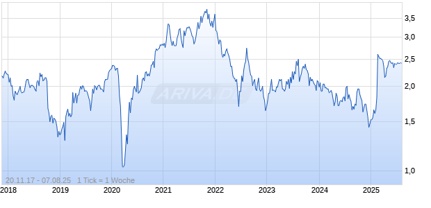 Domain Holdings Austria Ltd Chart