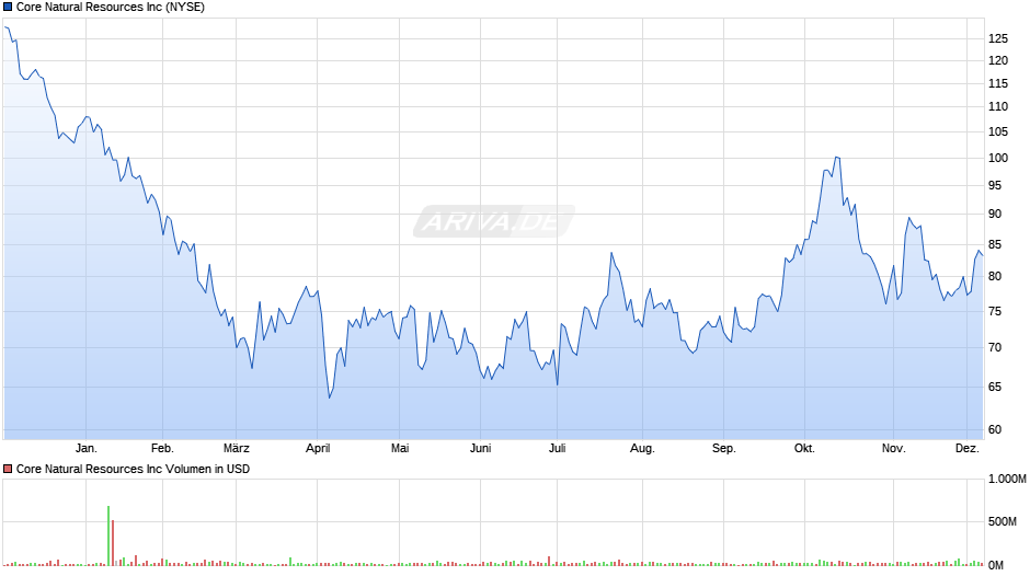 Core Natural Resources Chart