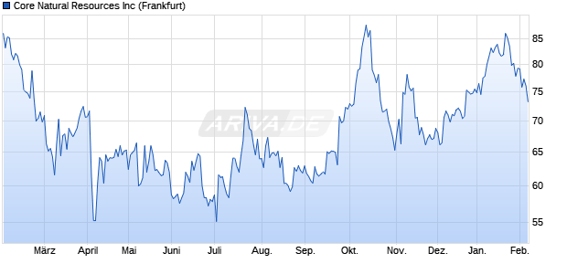 Core Natural Resources Aktie Chart