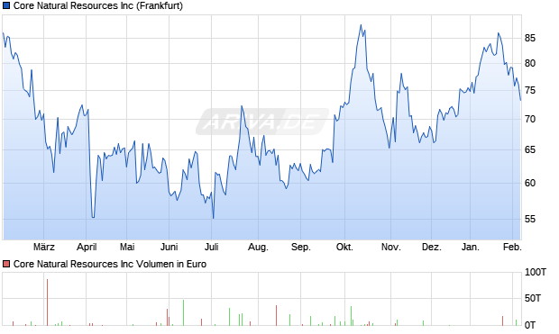 Core Natural Resources Aktie Chart