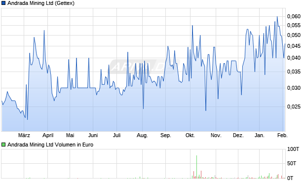 Andrada Mining Aktie Chart