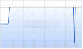Andrada Mining Ltd Chart