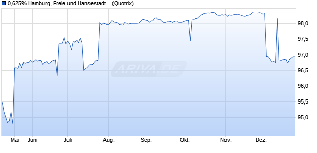 0,625% Hamburg, Freie und Hansestadt 17/27 auf F. (WKN A1685W, ISIN DE000A1685W8) Chart