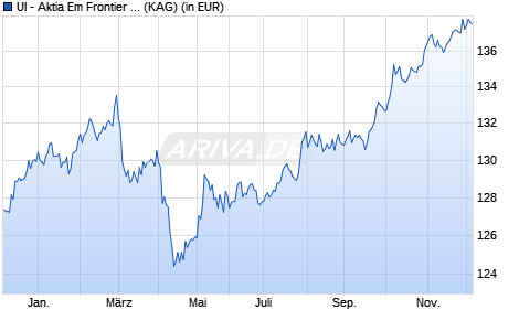 Performance des UI - Aktia Em Frontier Bond+ I (WKN A2DWDZ, ISIN LU1669793827)