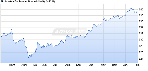 Performance des UI - Aktia Em Frontier Bond+ I (WKN A2DWDZ, ISIN LU1669793827)