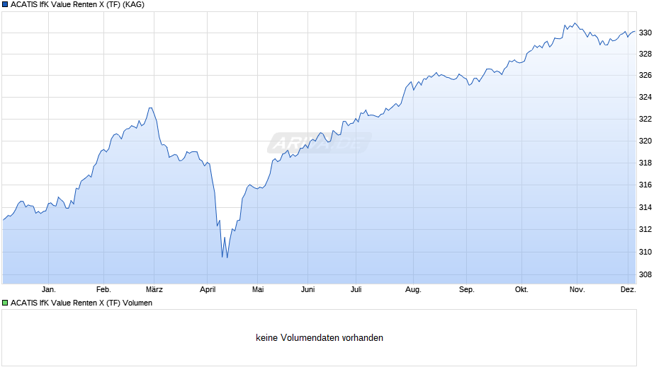ACATIS IfK Value Renten X (TF) Chart