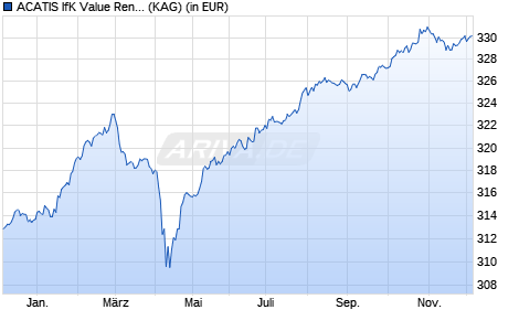 Performance des ACATIS IfK Value Renten X (TF) (WKN A2H5XH, ISIN DE000A2H5XH1)