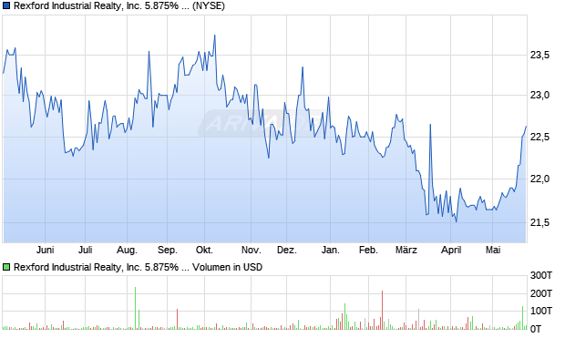 Rexford Industrial Realty Aktie Chart