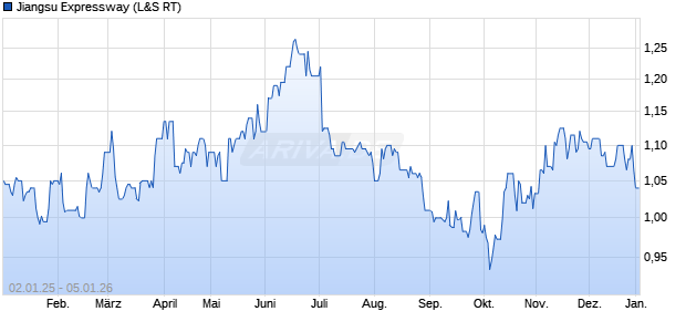 Jiangsu Expressway Aktie Chart