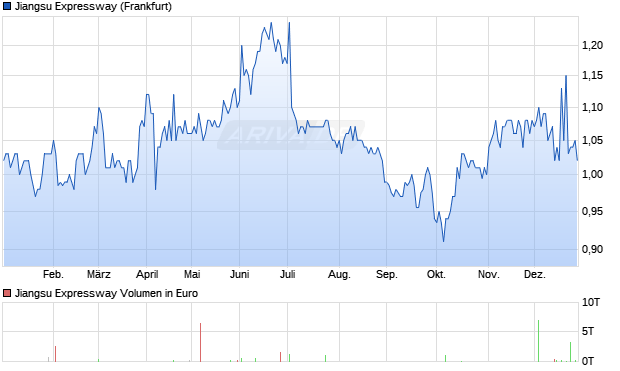 Jiangsu Expressway Aktie Chart