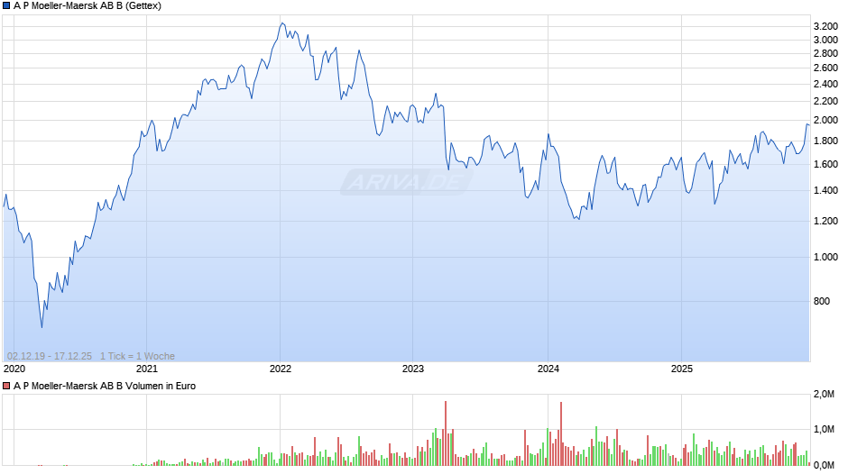 A P Moeller-Maersk AB B Chart