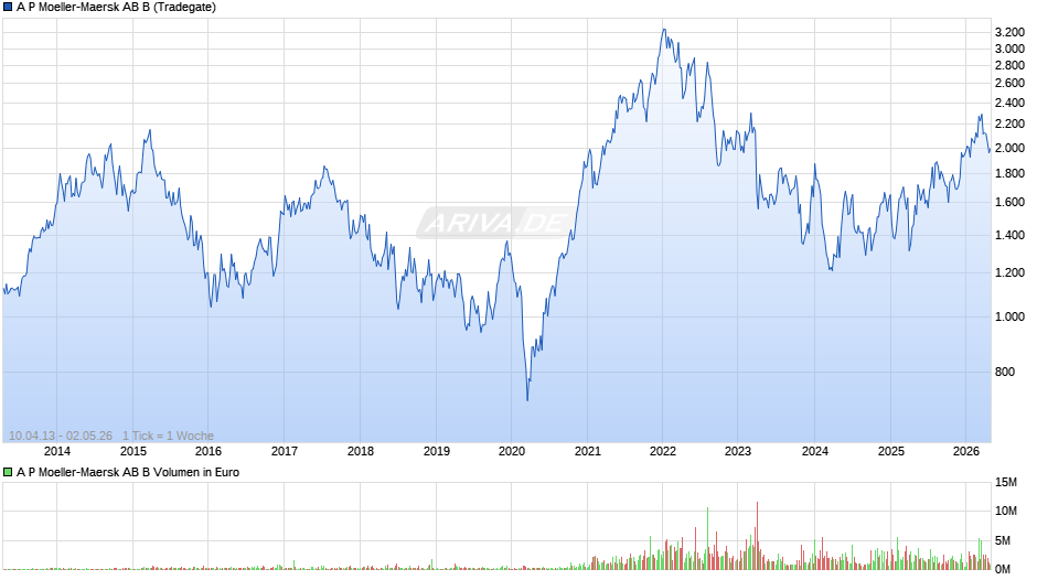 A P Moeller-Maersk AB B Chart