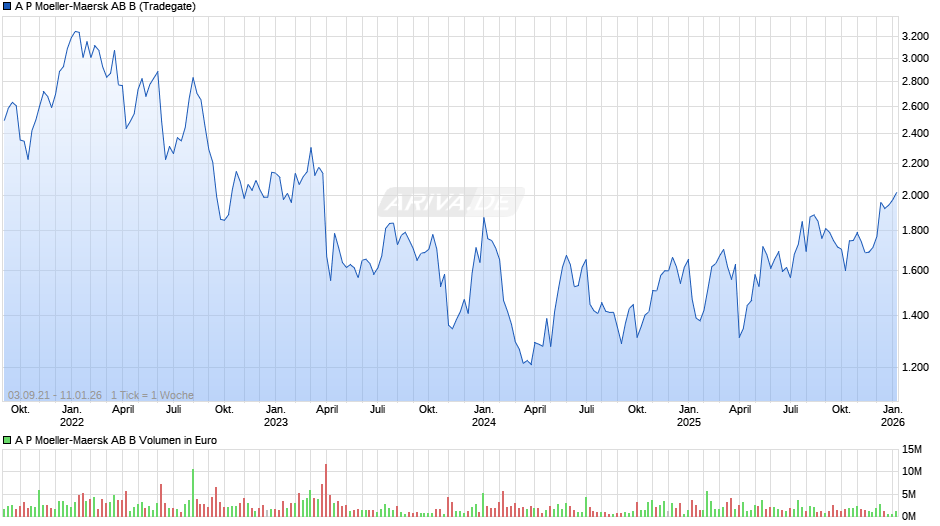 A P Moeller-Maersk AB B Chart