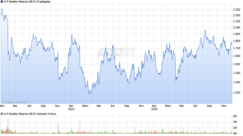 A P Moeller-Maersk AB B Chart