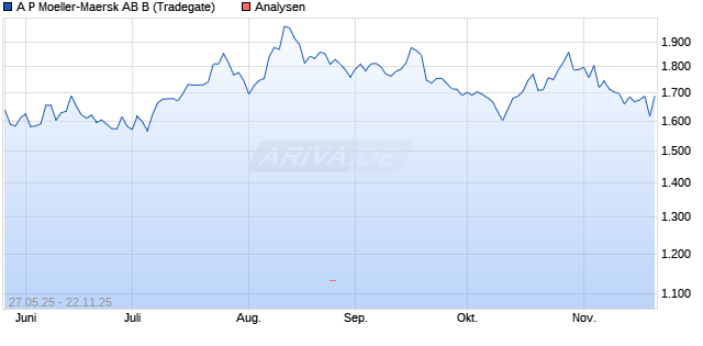 A P Moeller-Maersk AB B Aktie