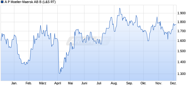 A P Moeller-Maersk AB B Aktie Chart