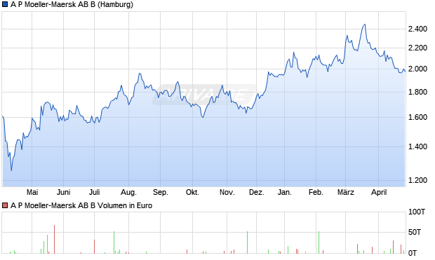 A P Moeller-Maersk AB B Aktie Chart