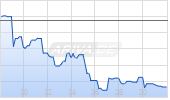 A P Moeller-Maersk AB B Chart
