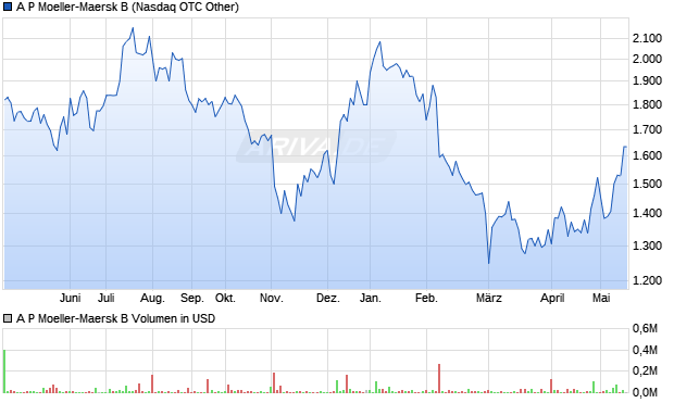 A P Moeller-Maersk B Aktie Chart
