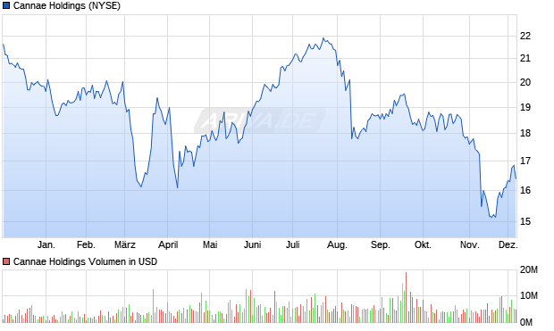 Cannae Holdings Aktie Chart