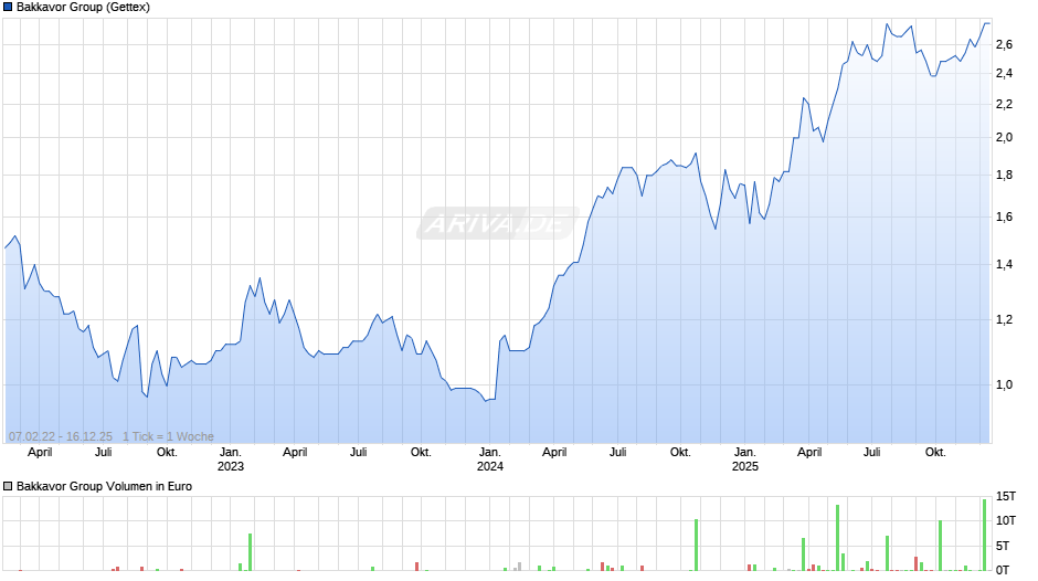 Bakkavor Group Chart