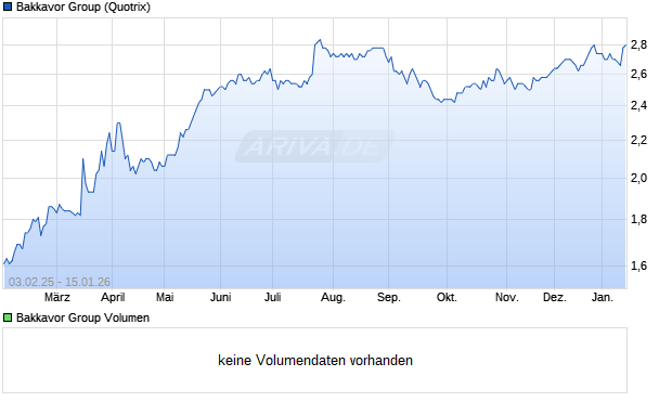 Bakkavor Group Aktie Chart