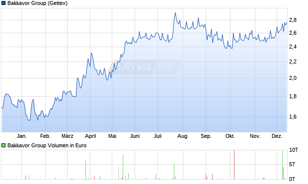 Bakkavor Group Aktie Chart