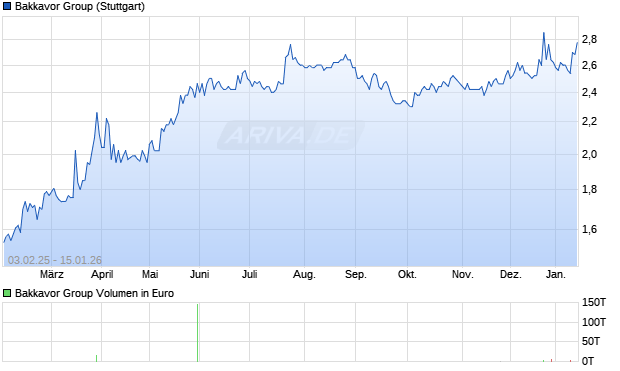 Bakkavor Group Aktie Chart