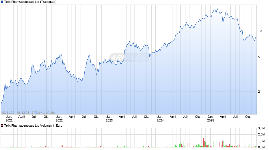 Telix Pharmaceuticals Chart