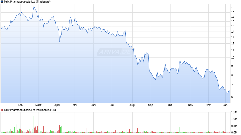 Telix Pharmaceuticals Chart
