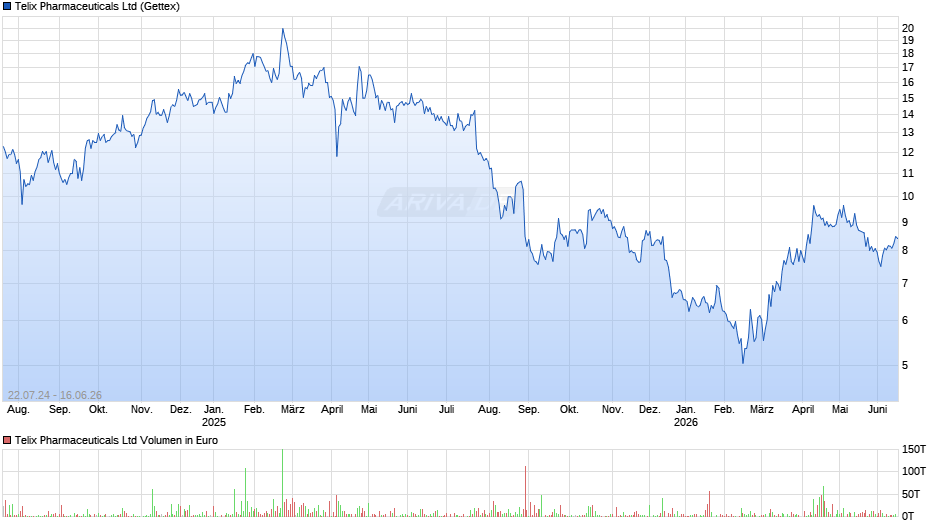 Telix Pharmaceuticals Chart