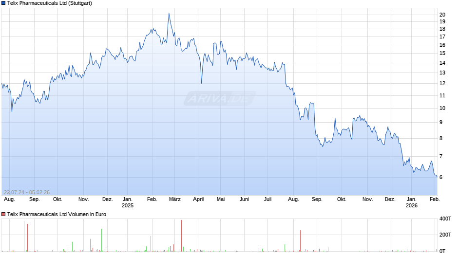 Telix Pharmaceuticals Chart
